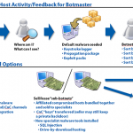 Botnet business cycle