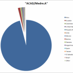 ACAD Medre.A Pie Chart 500x368