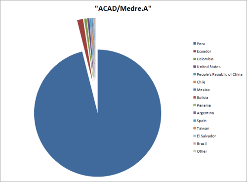 ACAD Medre.A Pie Chart