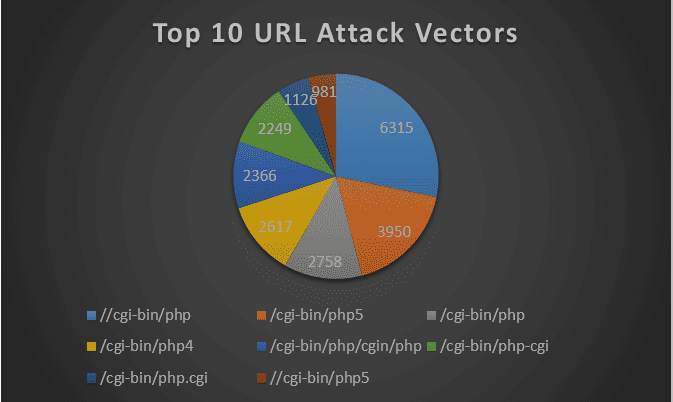 PHP Attack Vectors