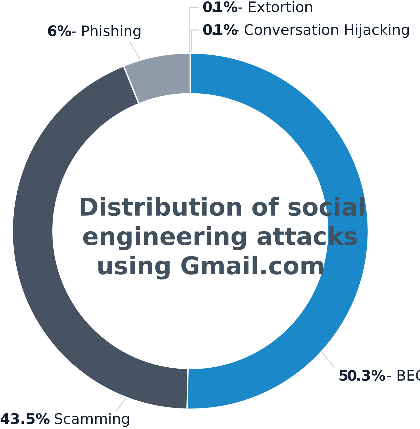 Surge in Credential Compromises Driven by Social Engineering Attacks