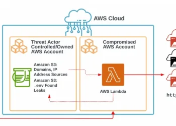 High-level example of the threat actor's operational architecture. Image from Palo Alto Networks
