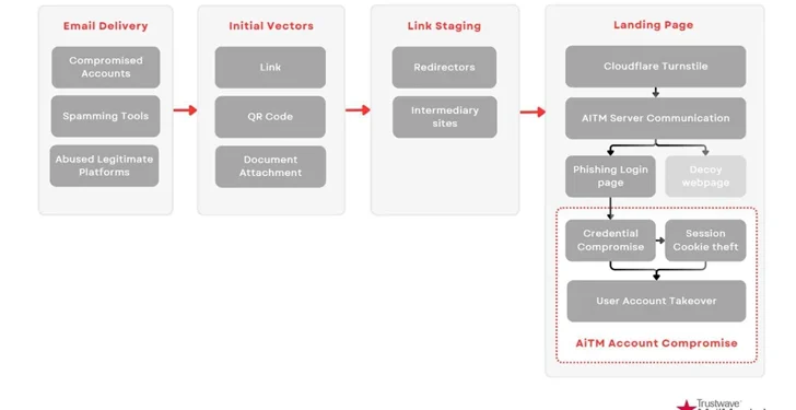Cybercriminals Unleash Advanced Phishing-as-a-Service Toolkit Targeting Microsoft 365 Users 1 STORM 1575 deploying a Sophisticated Phishing Toolkit